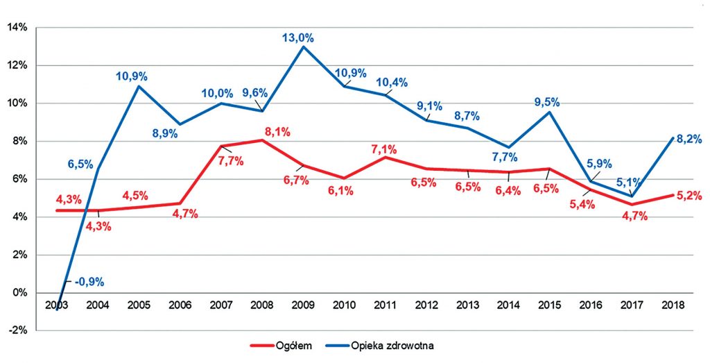 OPM_2_21_prawo_finanse_zarzadzanie_INWESTYCJE_W_OPIECE_ZDROWOTNEJ_2003-2018_WYK_1
