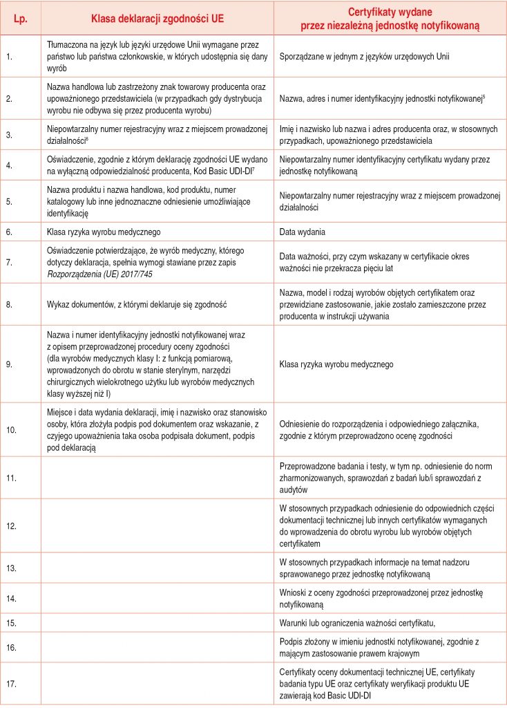 OPM_2_22_Michal_Smelik_ROZPORZADZENIE_PE_I_RADY_UE_2017_745_TAB_1