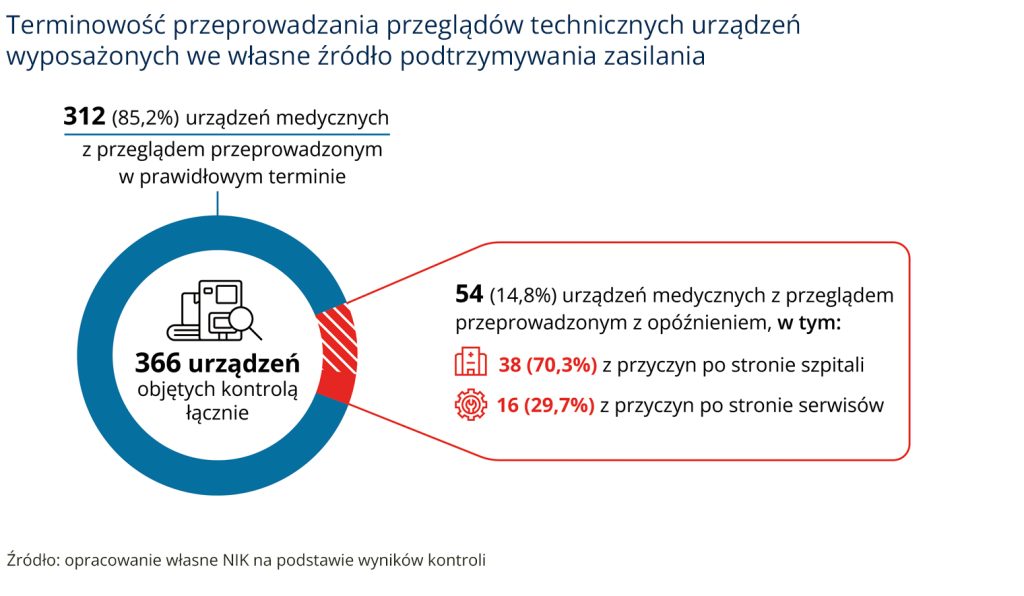 opm-dlaszpitali-szpitale-są-gotowe-na-blackout